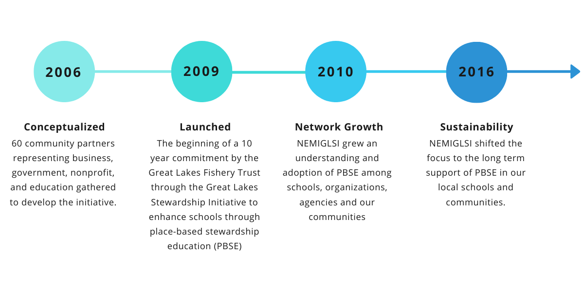 NEMIGLSI Timeline